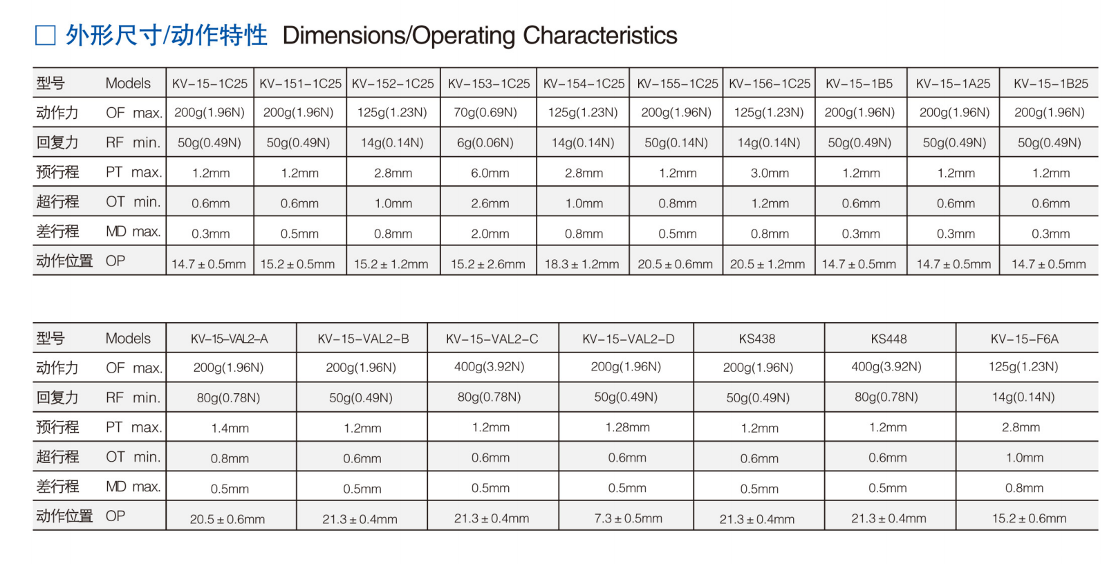 KV-152-1C25微动开关|限位开关产品型号-参数-接线图 KV-152-1C25微动开关|限位开关产品型号-参数-接线图