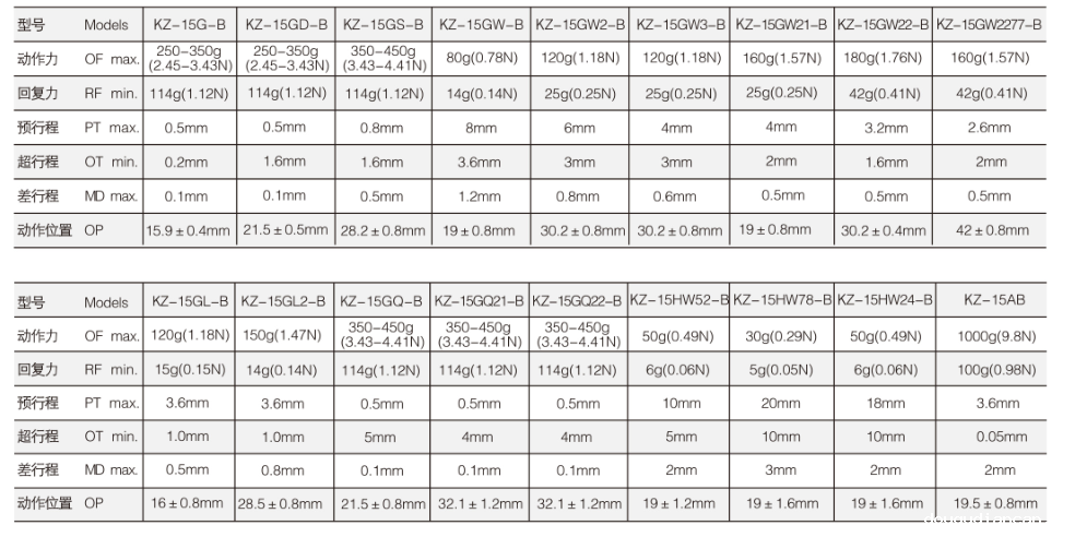 KZ-15HW78-B微动开关|限位开关产品型号-参数-接线图 KZ-15HW78-B微动开关|限位开关产品型号-参数-接线图