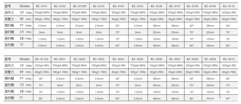 KZ-9110A行程开关|限位开关产品型号-参数-接线图 KZ-9110A行程开关|限位开关产品型号-参数-接线图
